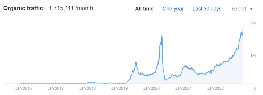 Ahrefs Analiz Aracı SEO Sonuçları