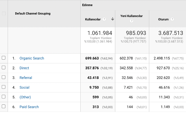 Google Analytics Trafik Raporu