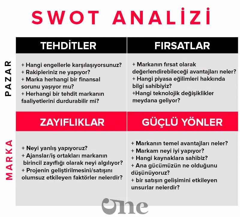 Swot Analizi Nasıl Yapılır?